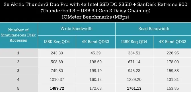 #NAB2016 : premiers tests des RAID/SSD externes en USB 3.1 et Thunderbolt 3