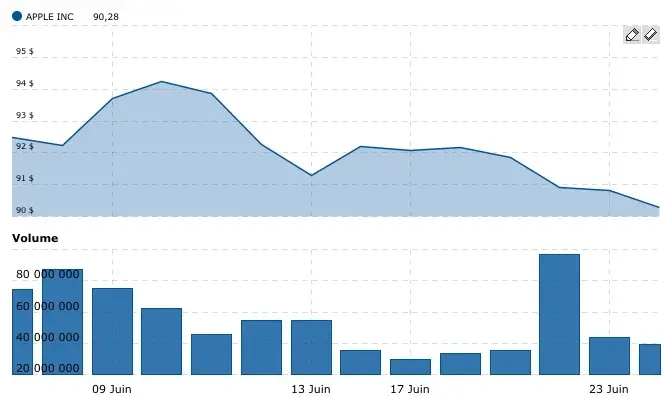 AAPL : JP Morgan fixe la valeur cible à 108$ et s'attend à un beau succès pour l'iPhone 6