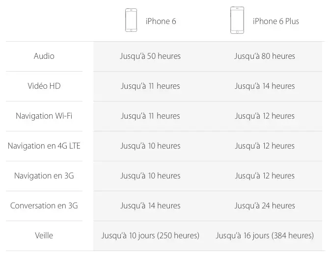 Test de l'iPhone 6 et de l'iPhone 6 Plus