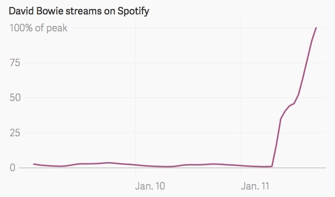 Après l'annonce du décès de David Bowie, les fans se sont rués sur Spotify et iTunes