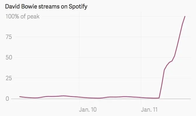 Après l'annonce du décès de David Bowie, les fans se sont rués sur Spotify et iTunes