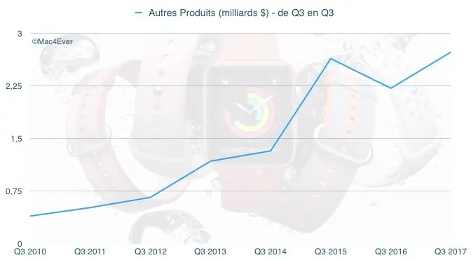 Q3'17, résultats financiers : 45,4 milliards de CA, 41 millions d'iPhone et +14,81% pour l'iPad !