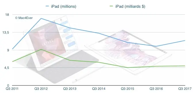 Q3'17 : les iPad explosent (+14,81%) après de nombreux trimestres de baisse