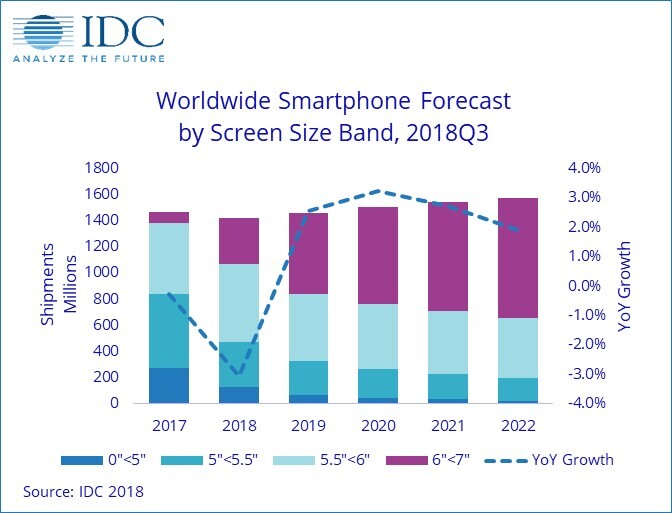 Le marché des smartphones poursuivrait sa baisse en 2018 (-3%), les iPhone aussi (-2,5%)