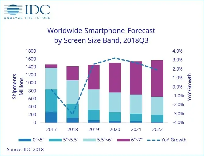 Le marché des smartphones poursuivrait sa baisse en 2018 (-3%), les iPhone aussi (-2,5%)