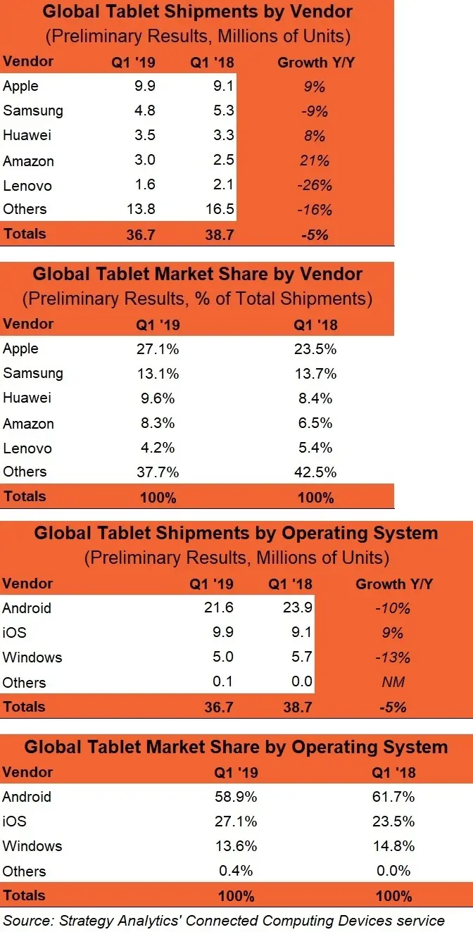 L'iPad détiendrait 27% du marché des tablettes (Strategy Analytics)