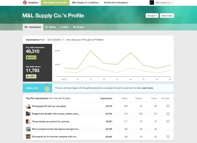 Pinterest lance une nouvelle plateforme d'analytics pour attirer les marques