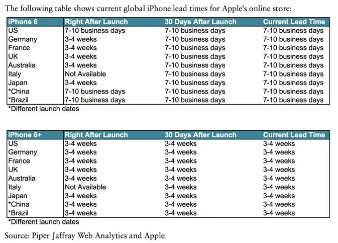 Les délais de livraison pour l'iPhone 6 poussent Piper Jaffray à rehausser la valeur cible d'AAPL