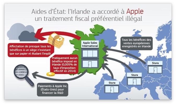 Apple condamnée dans l'affaire irlandaise pour 13 milliards d'euros !