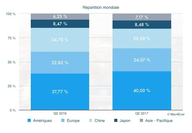 Q2'17 les résultats financiers : 52,9 milliards de CA et 50,8 millions d'iPhone