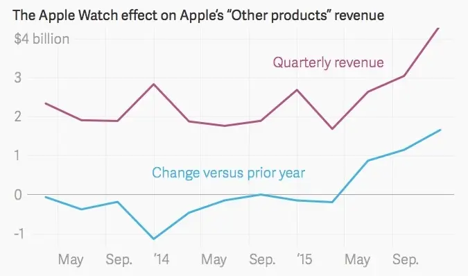 Résultats financiers : l'apogée avant le déclin d'Apple ?