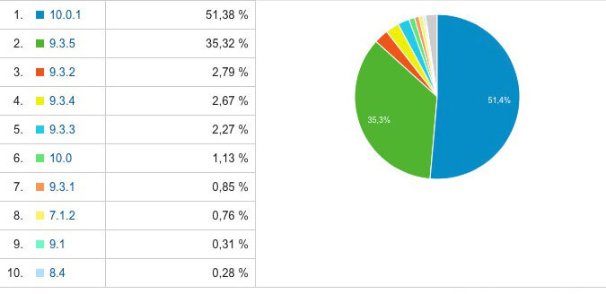 Vous êtes déjà plus de 50% sous iOS 10 ! (+ sondage : qu'en pensez-vous ?)