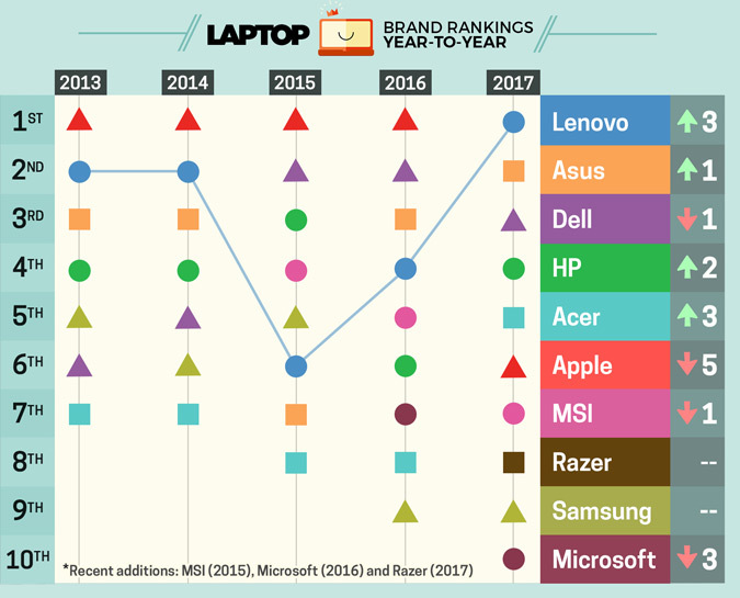 L'image du soir : les MacBook Pro perdent leur 1e place dans le classement Laptop Mag