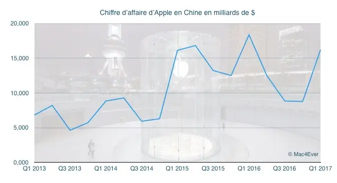 Q2'17 les résultats financiers : 52,9 milliards de CA et 50,8 millions d'iPhone