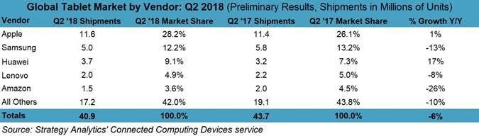 Avec l'iPad 6, Apple mettrait la pression sur Microsoft et Samsung