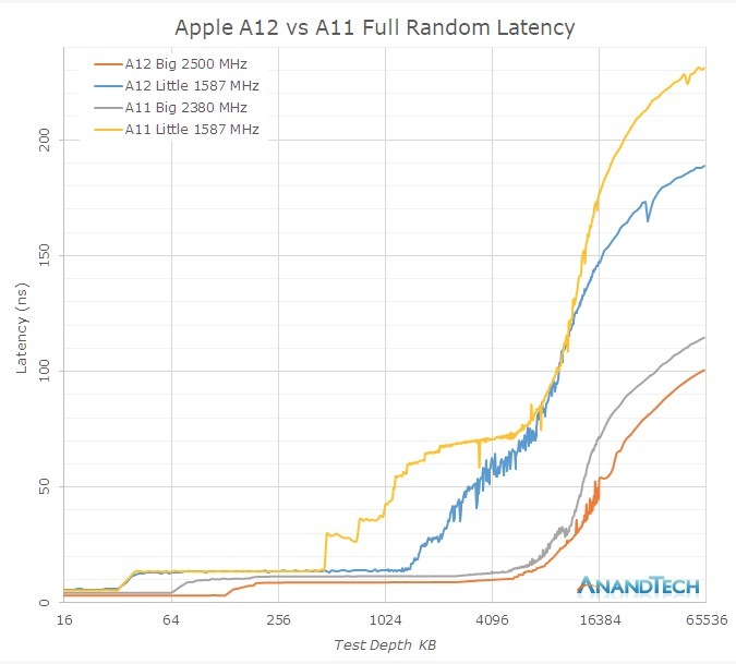 Apple A12 : des détails sur l'architecture et le comportement de la nouvelle puce de Cupertino