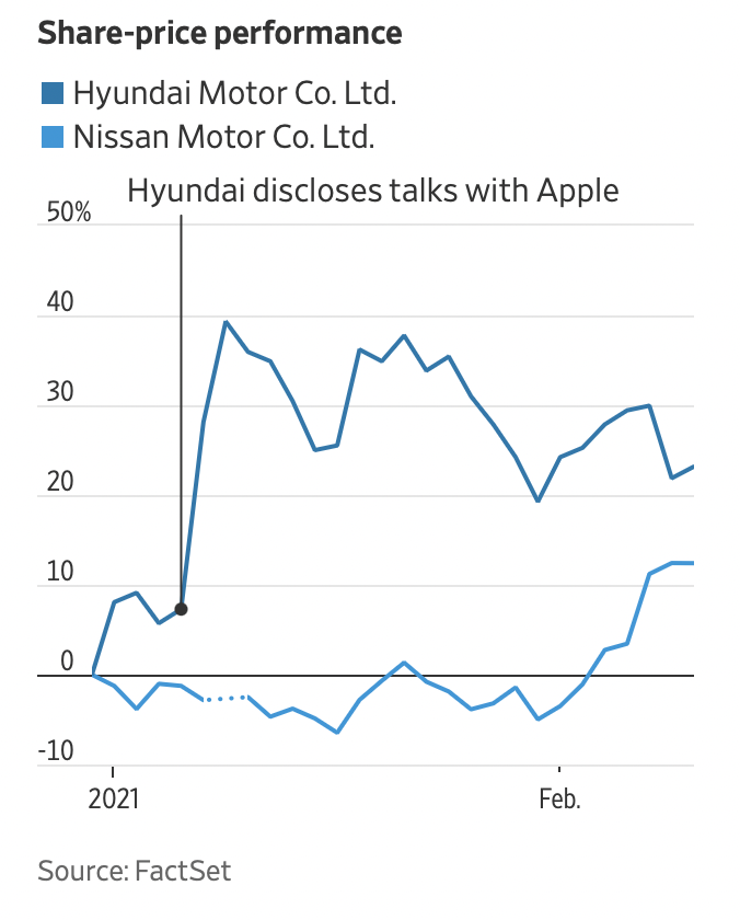 Apple Car : Nissan ne serait pas défavorable à une alliance avec Apple