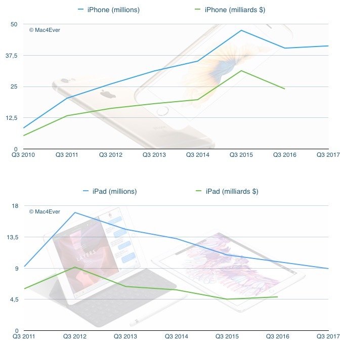 Quels résultats peut-on espérer pour le 3ème trimestre d'Apple ? (réponse mardi soir)