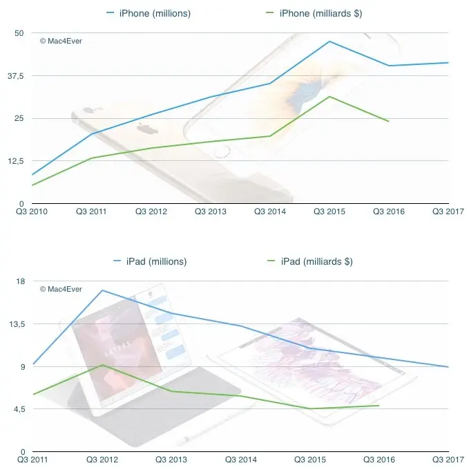 Quels résultats peut-on espérer pour le 3ème trimestre d'Apple ? (réponse mardi soir)