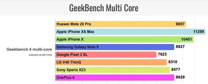 Finalement le Kirin 980 en 7nm de Huawei tire la langue, et se retrouve souvent derrière l'A11