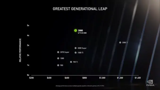 Nvidia présente ses nouvelles RTX 30X0 en 8 nm, que nous ne verrons pas dans nos Mac