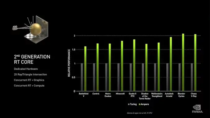 Nvidia présente ses nouvelles RTX 30X0 en 8 nm, que nous ne verrons pas dans nos Mac