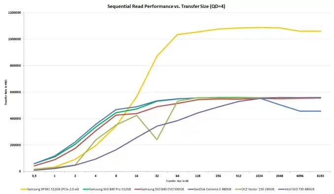 Quelques benchs du SSD Samsung le plus rapide du moment (XP941 en PCIe x4)