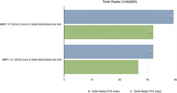 Benchs du MacBook Pro 13" 2.9Ghz "Touch Bar" : bien plus rapide que l'entrée de gamme ?