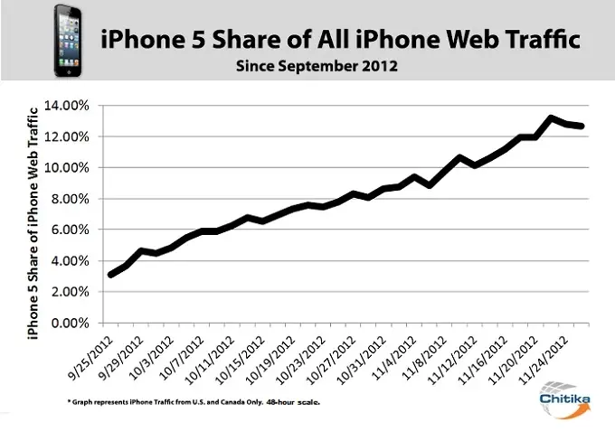 iOS continue de dominer le web mobile, l'iPhone 5 s'envole