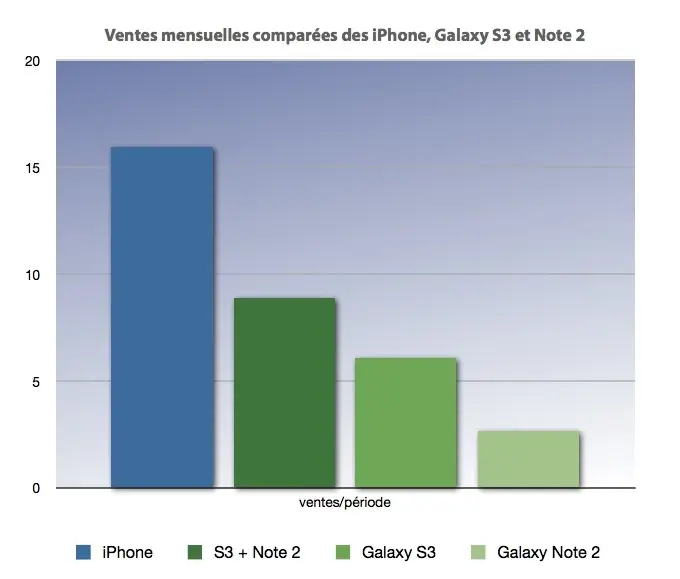 En perspective : les ventes d'iPhone et de Samsung Galaxy S3 et Note 2 comparées