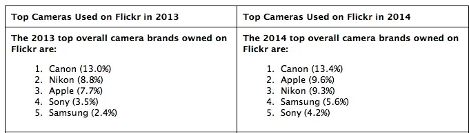 Apple devant Nikon dans les statistiques d'usage de Flickr 2014