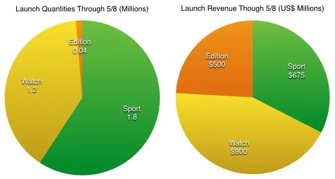 Apple Watch : le meilleur démarrage de l'histoire d'Apple ?