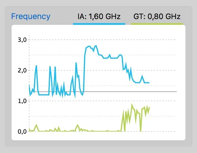 MacBook 2016 : quand le modèle le plus rapide est souvent... le plus lent