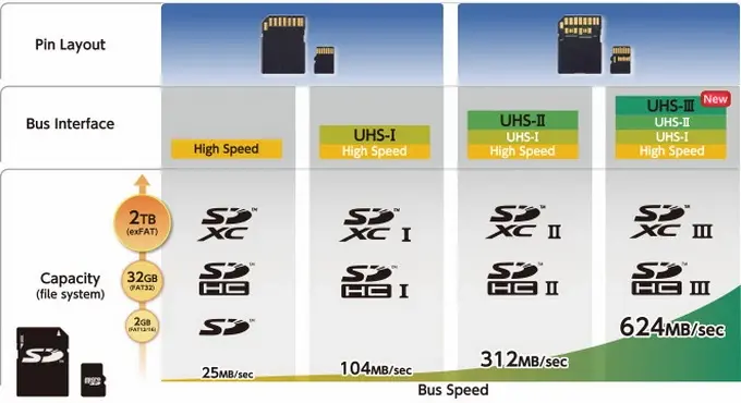 Les cartes SD UHS-III dépasseront les 600Mo/s !