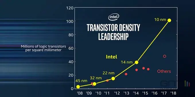 Intel annonce le passage à 10nm pour fin 2017, et des performances en hausse de 25%