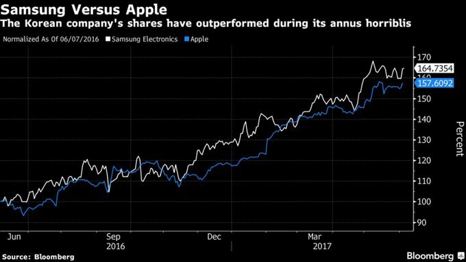 Apple v. Samsung : le titre du Coréen devance AAPL (mais bon)