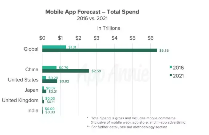 Le marché des apps mobiles pèserait 6 300 milliards $ en 2021...