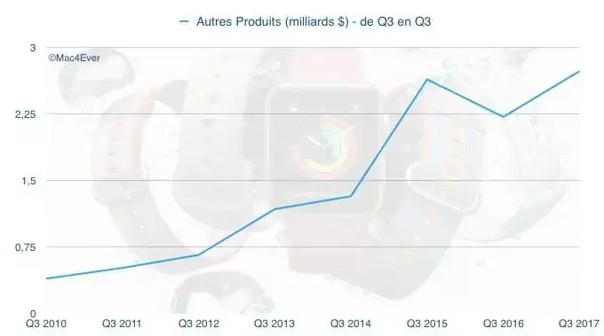 Q3'17 : Autres Produits, en hausse de 23,25 % (grâce à l'Apple Watch et aux Airpods)