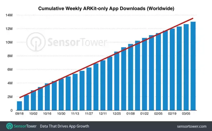 13 millions d'apps ARKit téléchargées depuis la sortie d'iOS 11