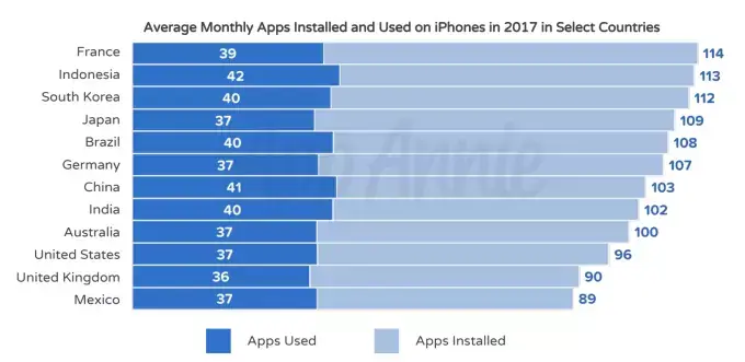 App Store : 170 milliards de téléchargements, plus de 130 milliards $ depuis juillet 2010