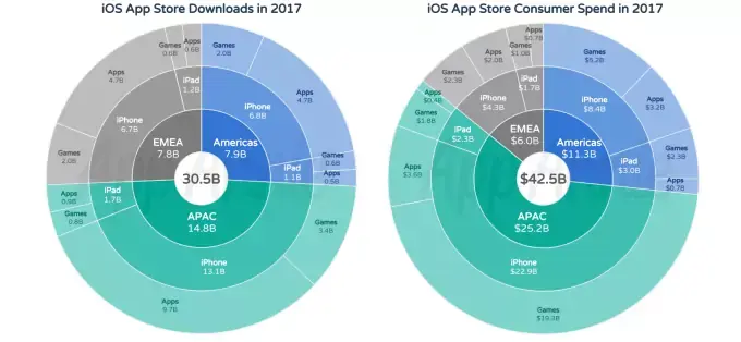 App Store : 170 milliards de téléchargements, plus de 130 milliards $ depuis juillet 2010