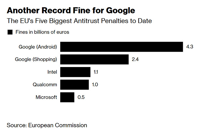 Google aurait tenté de négocier son amende de 4,3 milliards (mais pas assez vite)