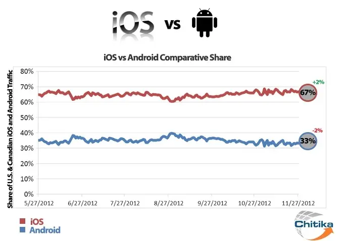 iOS continue de dominer le web mobile, l'iPhone 5 s'envole