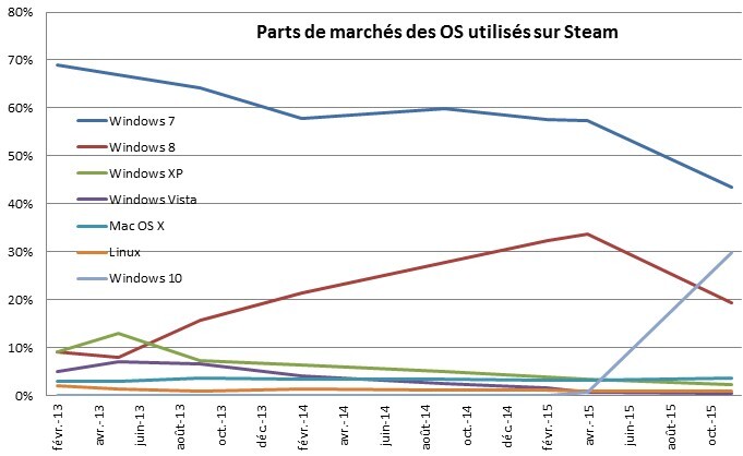 Part des OS sur Steam : OS X progresse fortement, Windows 10 rattrape Seven
