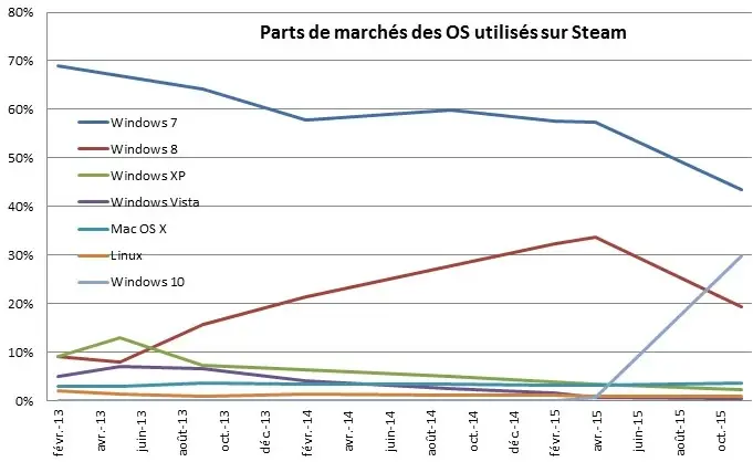 Part des OS sur Steam : OS X progresse fortement, Windows 10 rattrape Seven