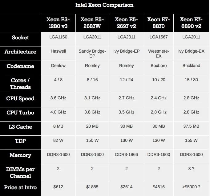 Intel se prépare à dévoiler son Xeon E7 Ivytown 15 core, bientôt sur les Mac Pro ?