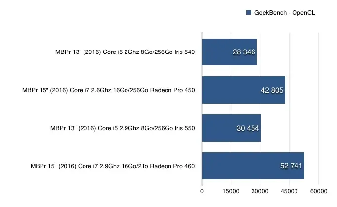 Test des MacBook Pro (fin 2016)