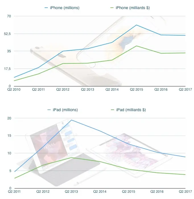 Q2'17 les résultats financiers : 52,9 milliards de CA et 50,8 millions d'iPhone