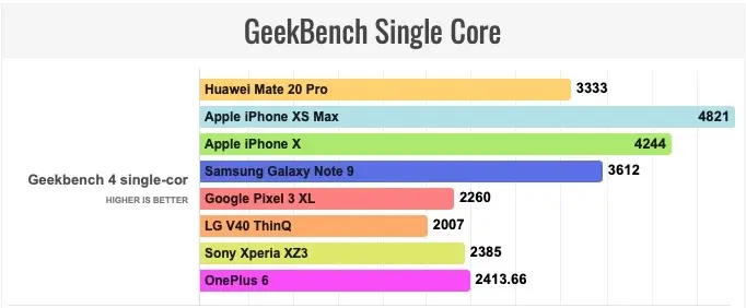 Finalement le Kirin 980 en 7nm de Huawei tire la langue, et se retrouve souvent derrière l'A11