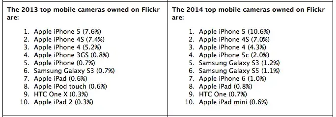 Apple devant Nikon dans les statistiques d'usage de Flickr 2014